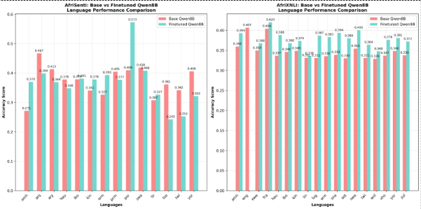 Language comparison across tasks and models
