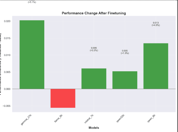 Performance change across models after cultural fine-tuning