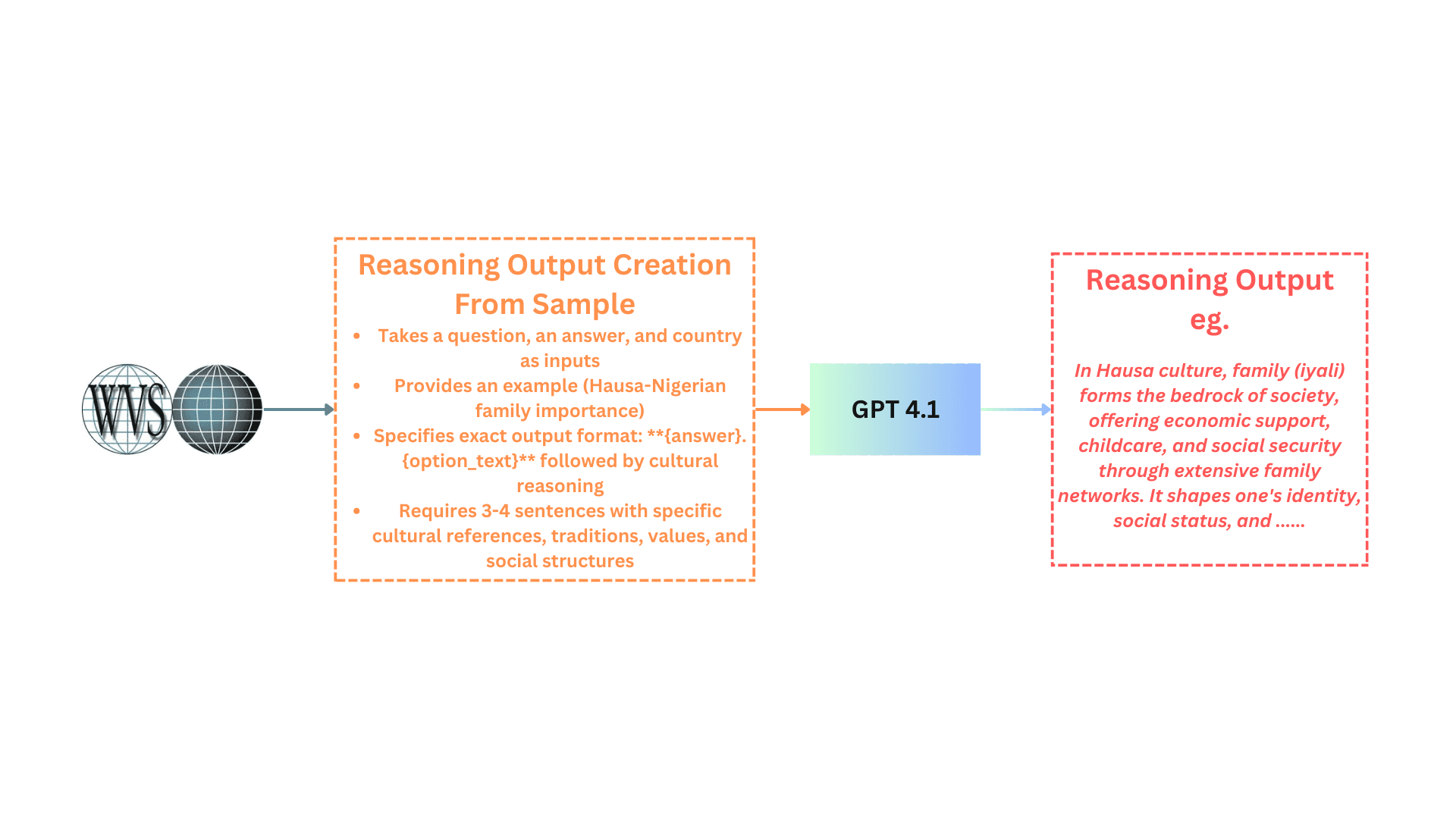 Reasoning layer for culturally aligned LLM fine-tuning