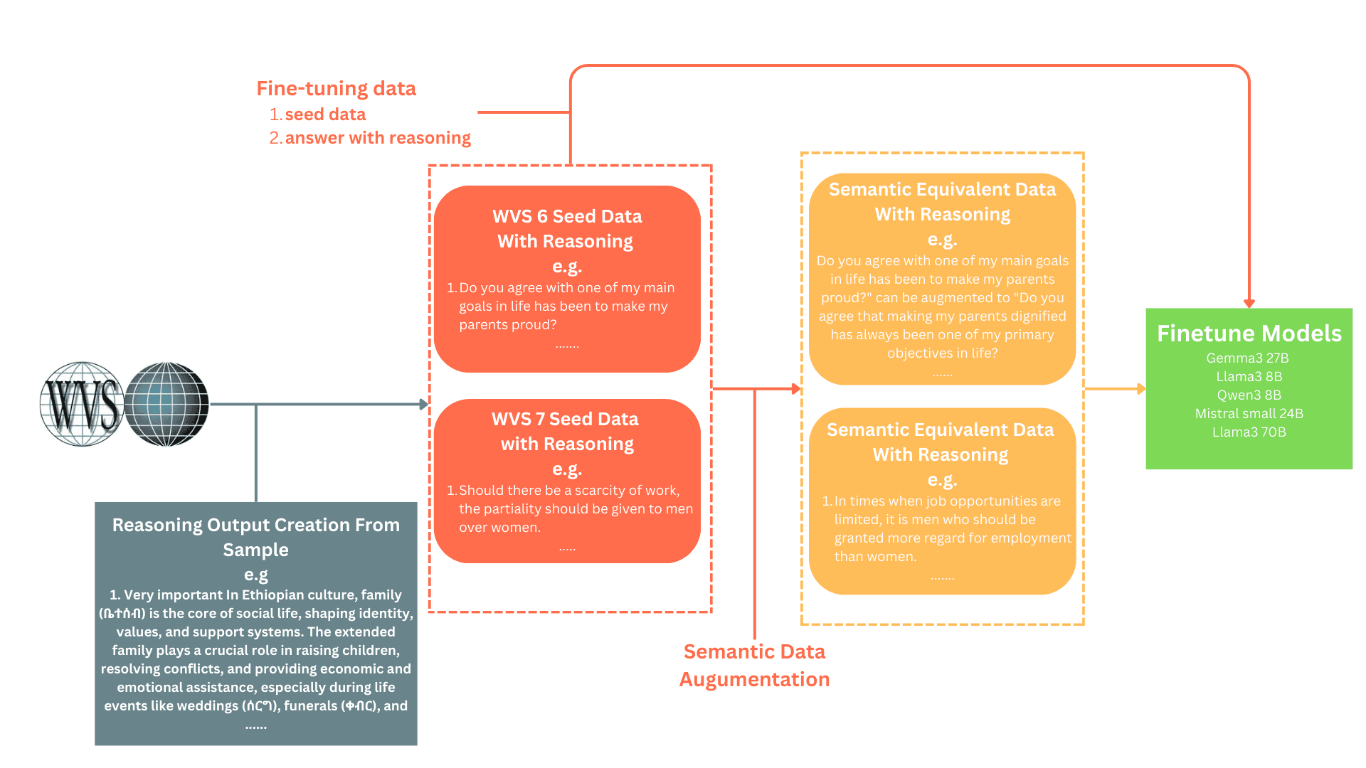 System overview of the data, prompting, augmentation, and fine-tuning pipeline